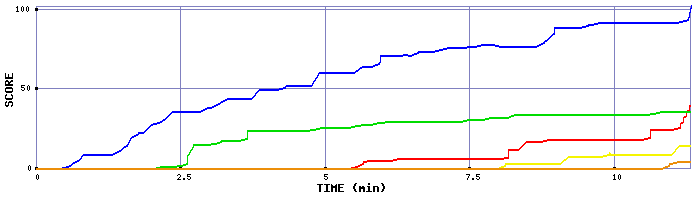 Score Graph