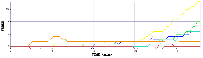 Frag Graph