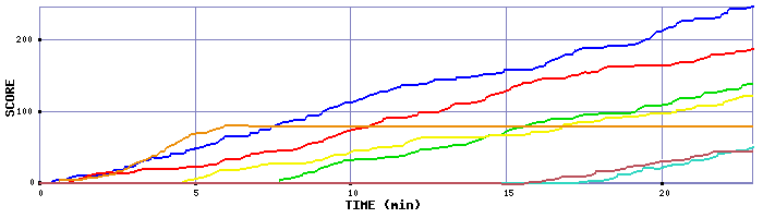 Score Graph