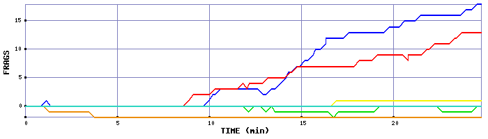 Frag Graph