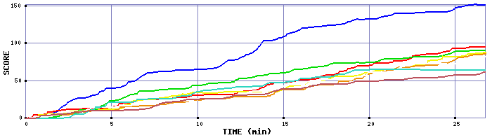 Score Graph