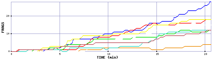 Frag Graph