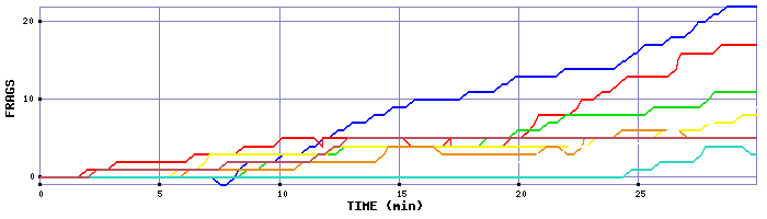 Frag Graph