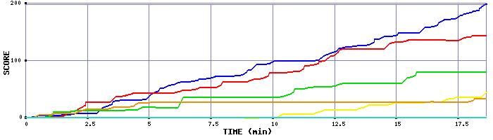 Score Graph