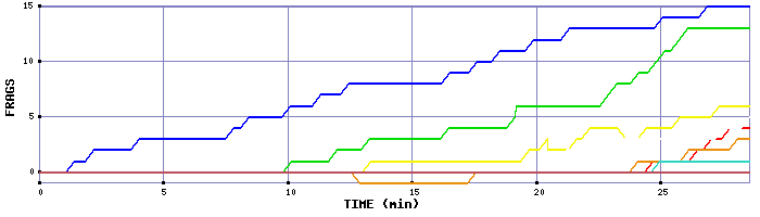 Frag Graph