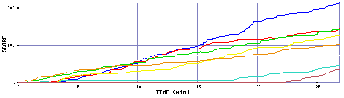 Score Graph