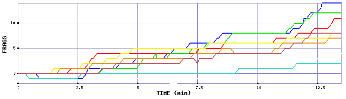 Frag Graph
