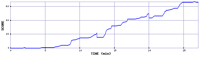 Score Graph