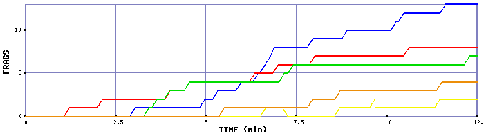 Frag Graph