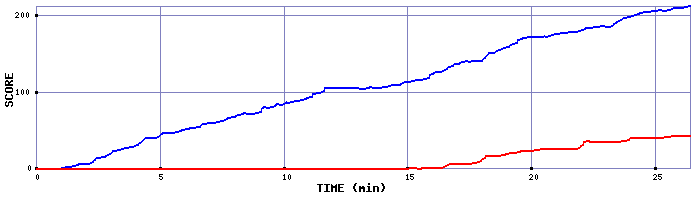 Score Graph
