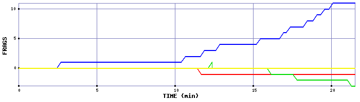 Frag Graph