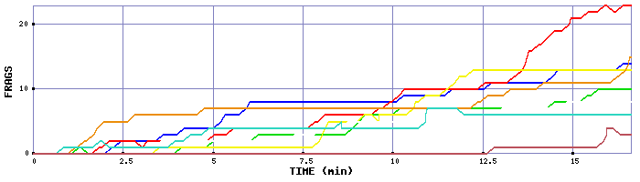 Frag Graph