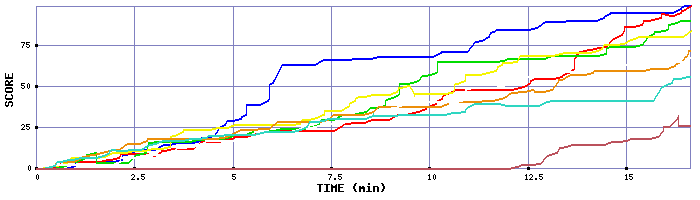 Score Graph