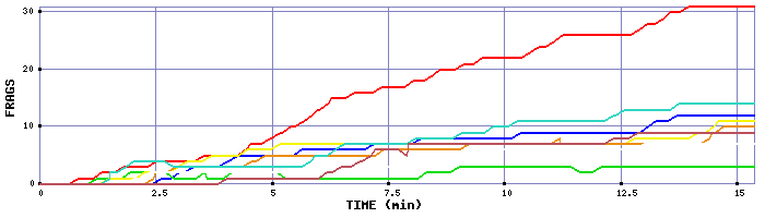 Frag Graph