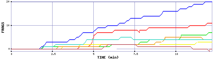 Frag Graph