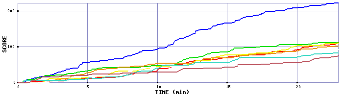 Score Graph