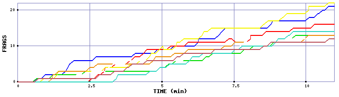 Frag Graph