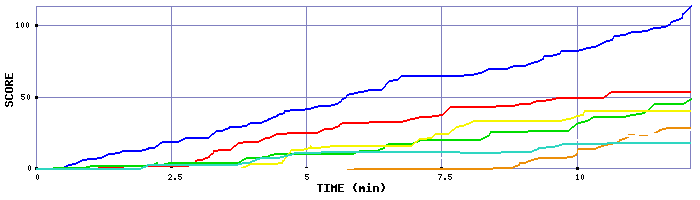 Score Graph