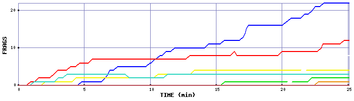Frag Graph