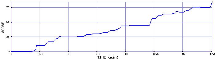 Score Graph