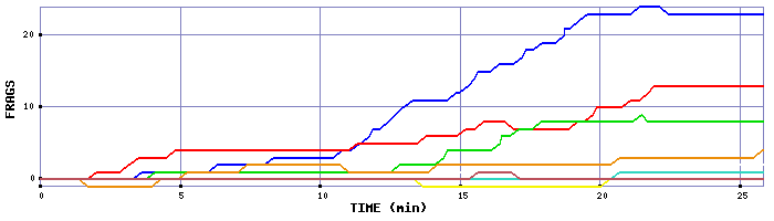 Frag Graph