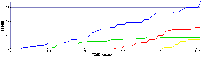Score Graph