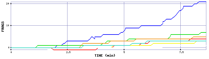 Frag Graph