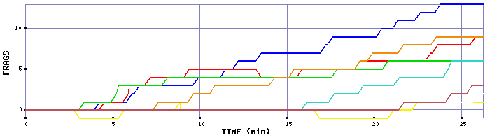 Frag Graph