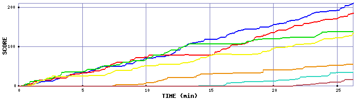 Score Graph