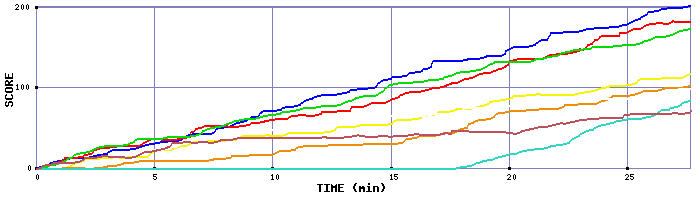 Score Graph