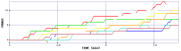 Frag Graph