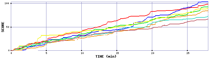 Score Graph