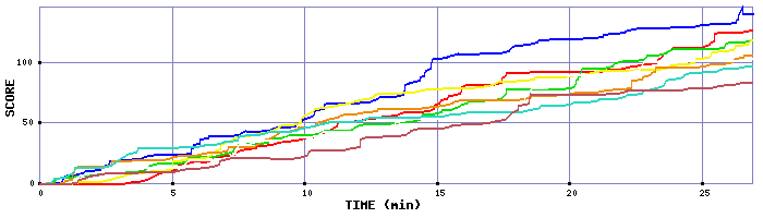 Score Graph
