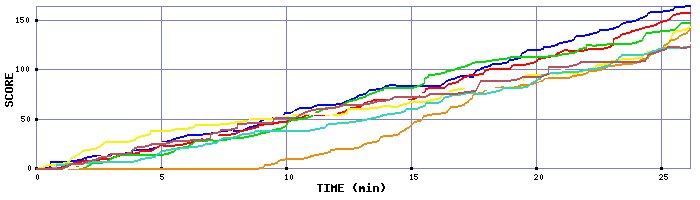 Score Graph
