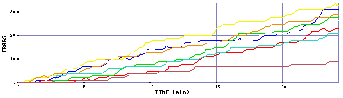 Frag Graph