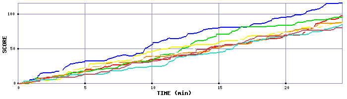 Score Graph
