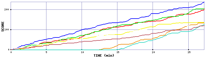 Score Graph