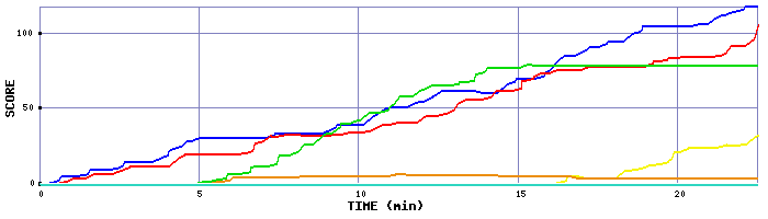 Score Graph