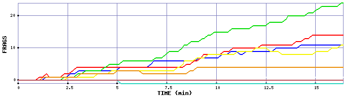 Frag Graph