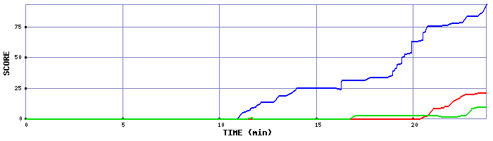 Score Graph