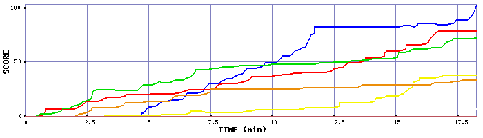 Score Graph