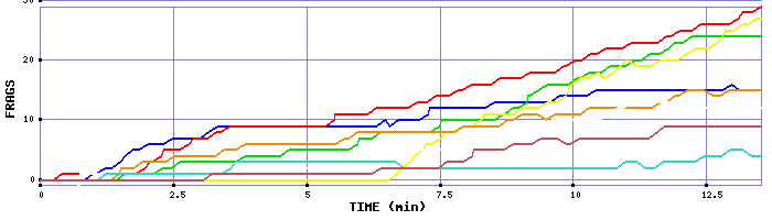 Frag Graph