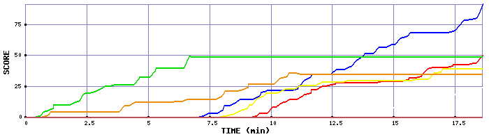 Score Graph