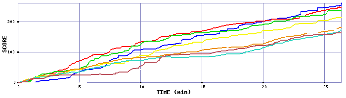 Score Graph