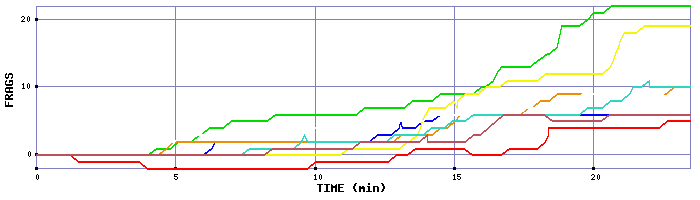 Frag Graph