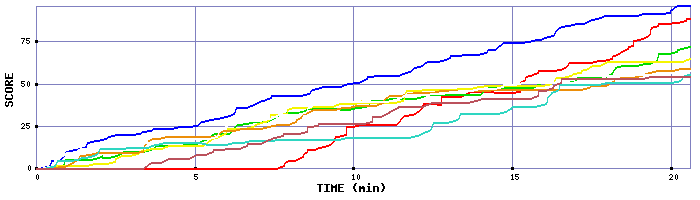 Score Graph