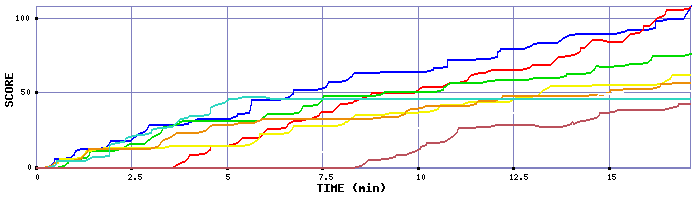 Score Graph