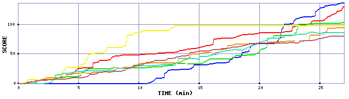 Score Graph