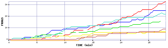 Frag Graph