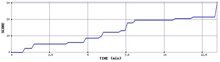 Score Graph